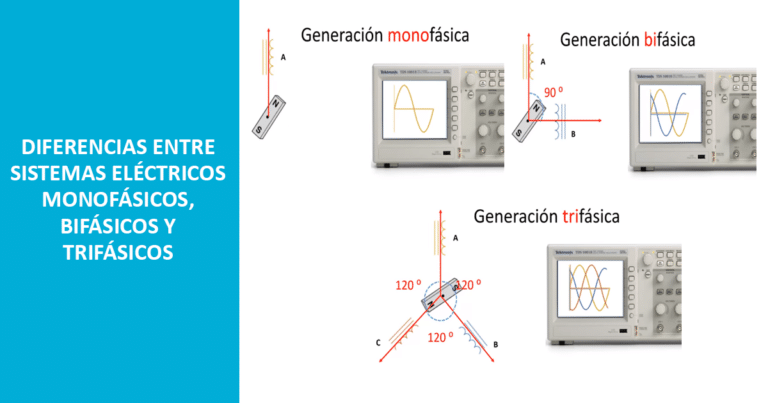 Electricidad Monofásica Bifásica Y Trifásica Diferencias Ventajas Y Desventajas Mundielectro 